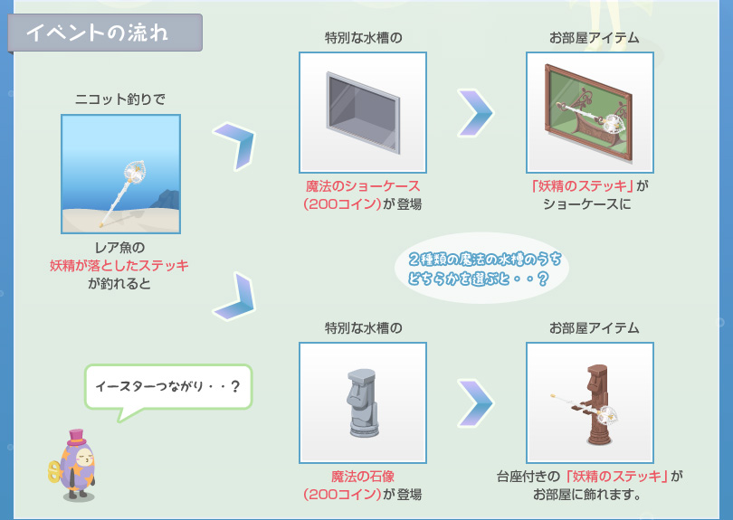 イベントの流れ