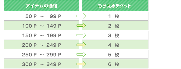 50Pコインごとに1枚のリサイクルチケットがもらえます